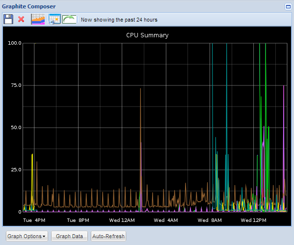 Awesome graphite cpu graph