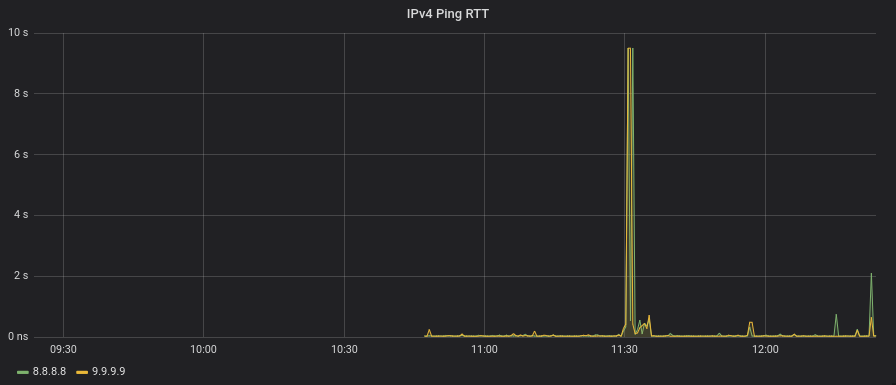 Ping RTTs graph