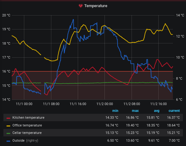 Temperature Graph