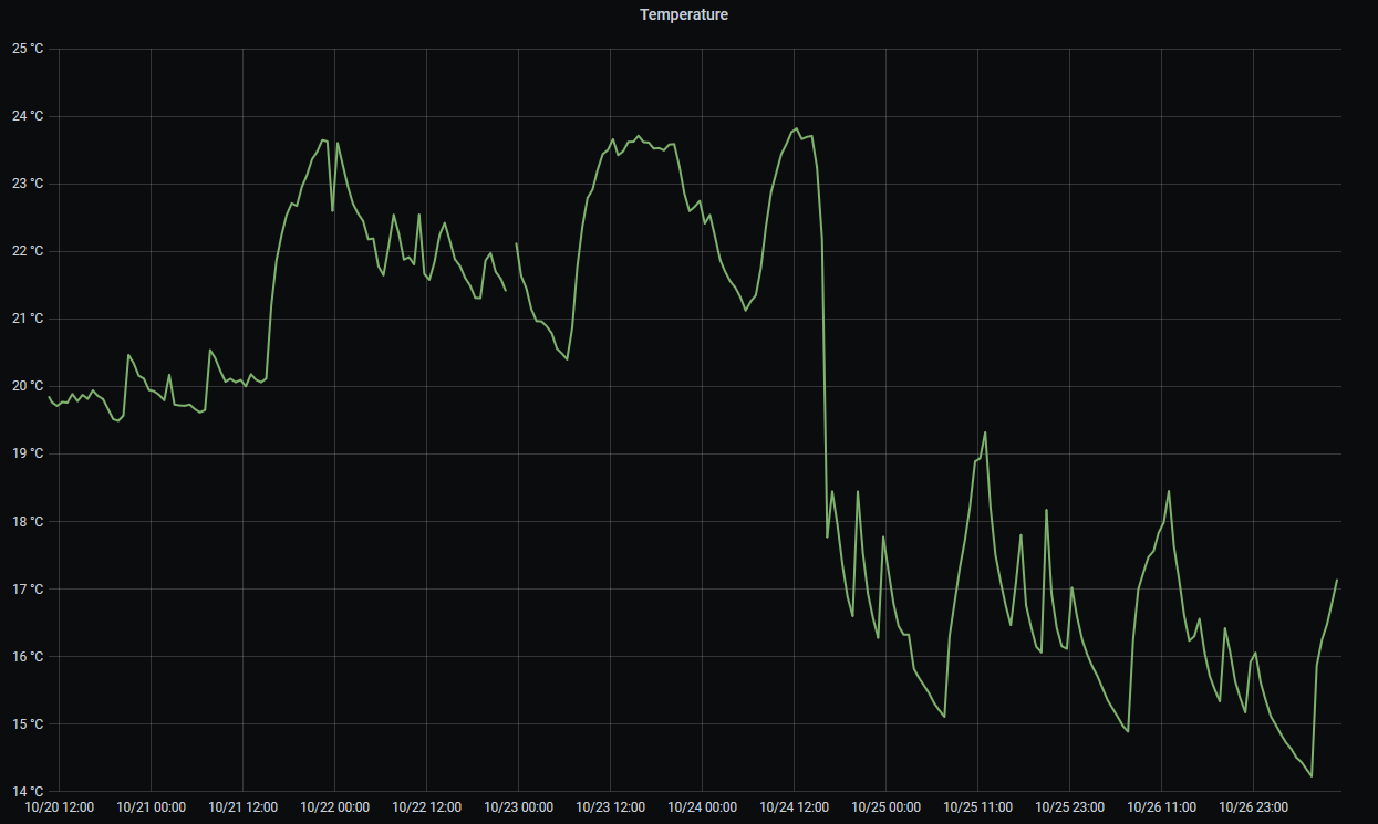 Week-long temperature chart