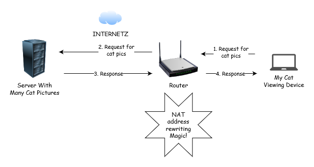 Request response flow through a NAT router
