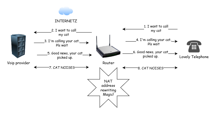 Request response flow for SIP through a NAT router